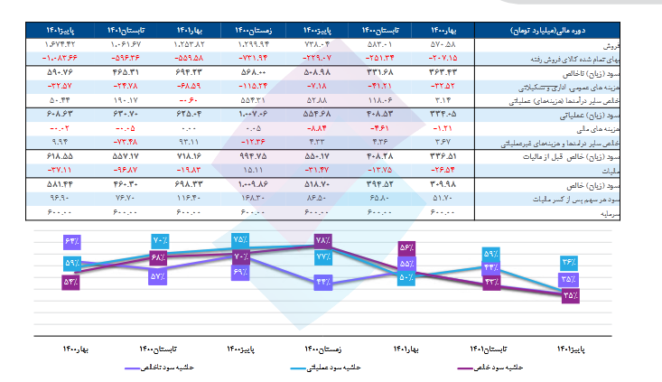 P/E هر سهم فاسمین چقدر است؟ P/E هر سهم فاسمین چقدر است؟