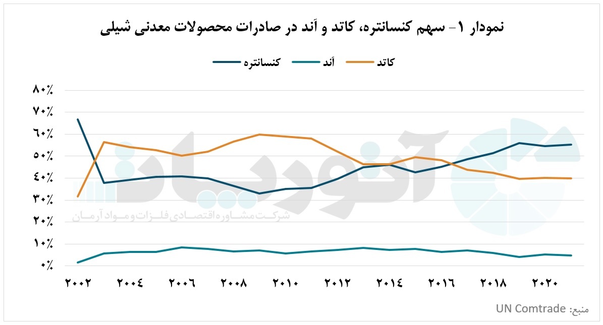 رونق صادرات کنسانتره مس و کاهش تجارت کاتد کشور‌های شیلی و پرو