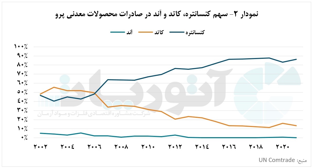 رونق صادرات کنسانتره مس و کاهش تجارت کاتد کشور‌های شیلی و پرو
