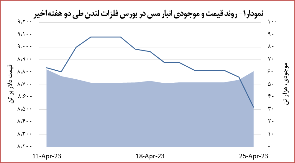 افت ۲.۸ درصدی قیمت مس