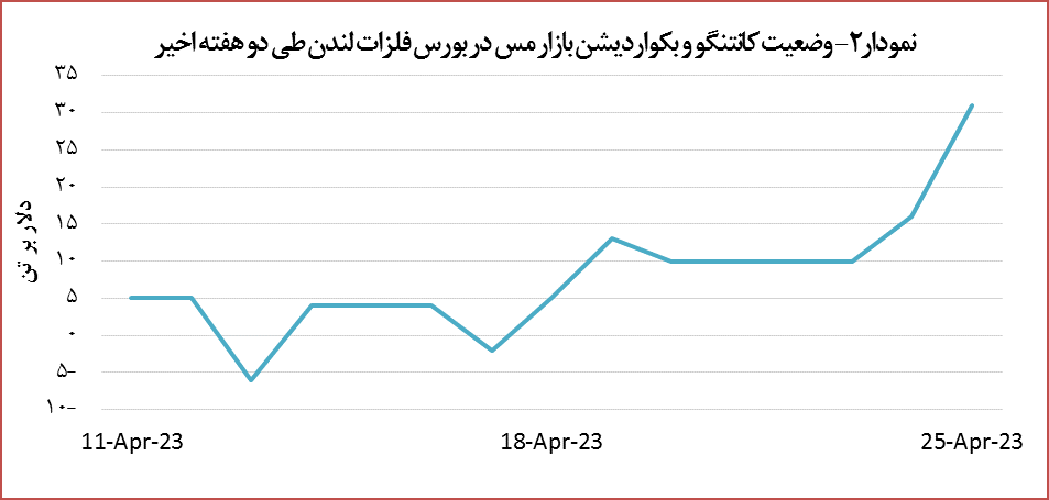 افت ۲.۸ درصدی قیمت مس