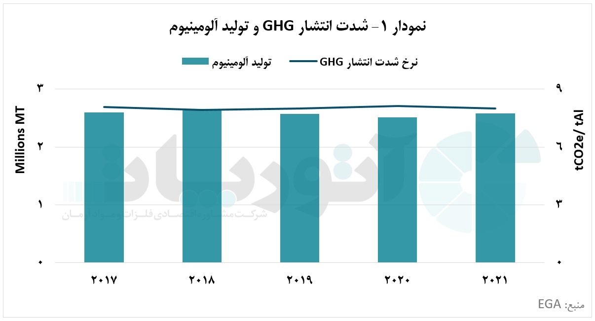 کاهش ۱.۵ درصدی نرخ شدت انتشار گازهای گلخانهای شرکت EGA در سال ۲۰۲۱ کاهش ۱.۵ درصدی نرخ شدت انتشار گازهای گلخانهای شرکت EGA در سال ۲۰۲۱