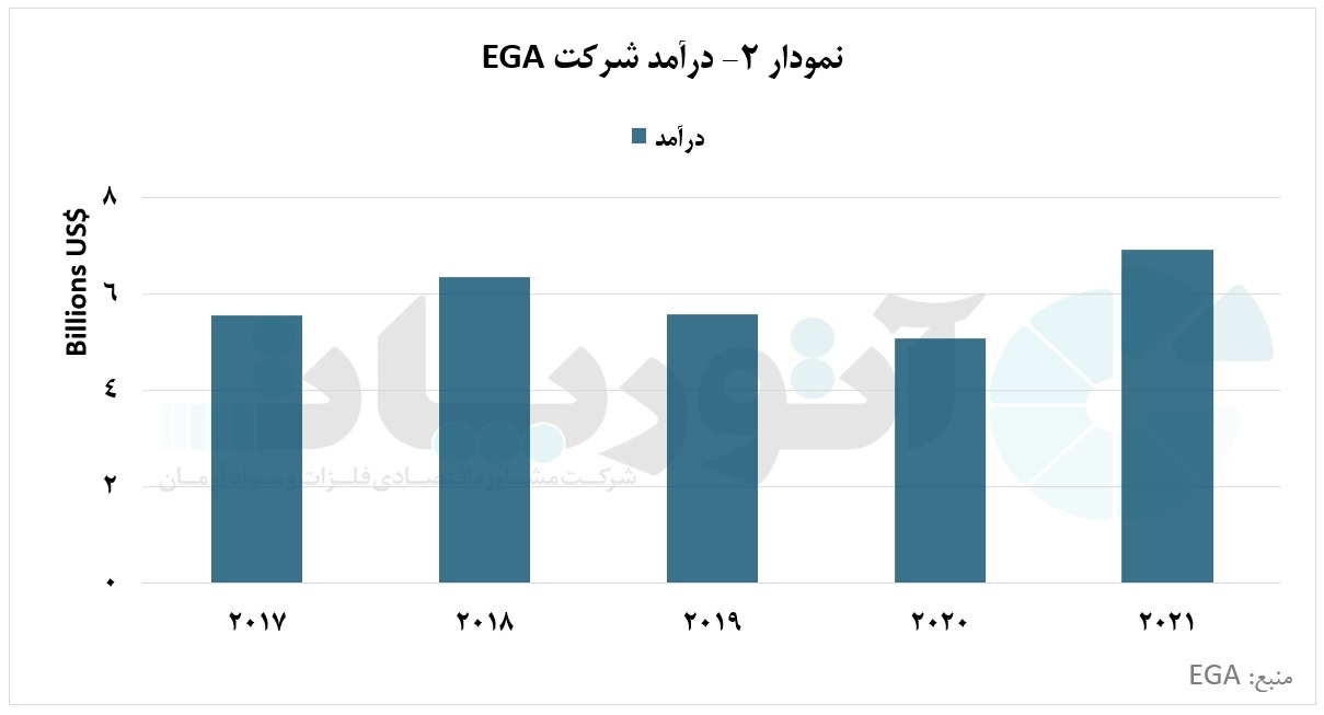 کاهش ۱.۵ درصدی نرخ شدت انتشار گازهای گلخانهای شرکت EGA در سال ۲۰۲۱ کاهش ۱.۵ درصدی نرخ شدت انتشار گازهای گلخانهای شرکت EGA در سال ۲۰۲۱