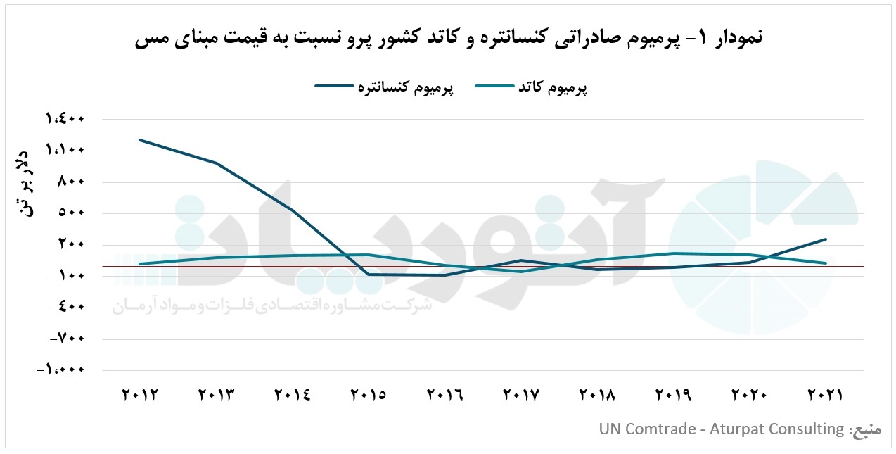 اهمیت تغییرات قیمت جهانی مس بر اقتصاد پرو و شیلی اهمیت تغییرات قیمت جهانی مس بر اقتصاد پرو و شیلی