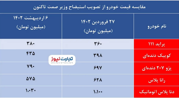 سقوط ۷۰ میلیون تومانی قیمت دنا پس از اعلام وصول استیضاح فاطمیامین! / موج جدید گرانی در صورت ابقای وزیر سقوط ۷۰ میلیون تومانی قیمت دنا پس از اعلام وصول استیضاح فاطمیامین! / موج جدید گرانی در صورت ابقای وزیر