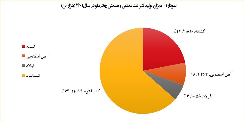 افزایش ۱۲ درصدی تولید فولاد چادرملو در سال ۱۴۰۱ افزایش ۱۲ درصدی تولید فولاد چادرملو در سال ۱۴۰۱