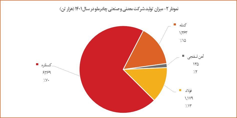 افزایش ۱۲ درصدی تولید فولاد چادرملو در سال ۱۴۰۱ افزایش ۱۲ درصدی تولید فولاد چادرملو در سال ۱۴۰۱