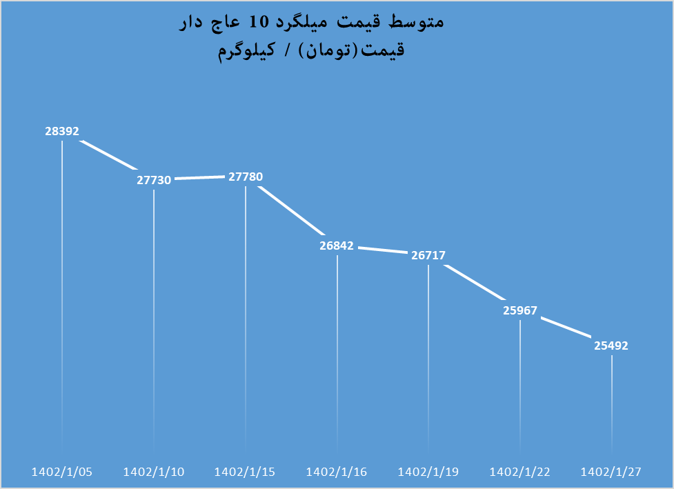 قیمت میلگرد به ثبات رسید قیمت میلگرد به ثبات رسید