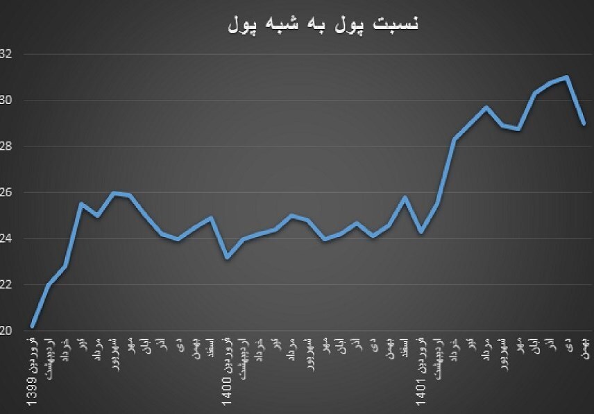روند رشد پول متوقف شد/ افزایش نرخ سود بانکی یکی از عوامل کشیدن ترمز رشد پول روند رشد پول متوقف شد/ افزایش نرخ سود بانکی یکی از عوامل کشیدن ترمز رشد پول
