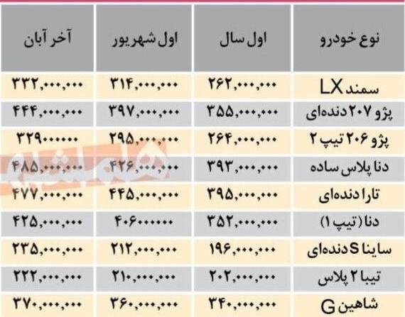 آقای وزیر! روند افزایشی قیمت خودرو قبل از جهش نرخ ارز استارت خورده بود آقای وزیر! روند افزایشی قیمت خودرو قبل از جهش نرخ ارز استارت خورده بود