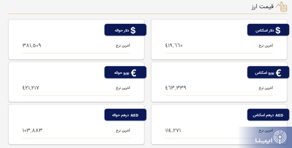 قیمت دلار و یورو در مرکز مبادله و صرافیها؛ امروز ۹ اردیبهشت ۱۴۰۲ قیمت دلار و یورو در مرکز مبادله و صرافیها؛ امروز ۹ اردیبهشت ۱۴۰۲