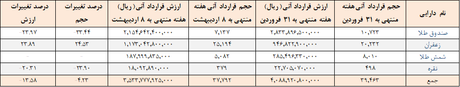 ۳۷ هزار قرارداد آتی در بورس کالا منعقد شد ۳۷ هزار قرارداد آتی در بورس کالا منعقد شد