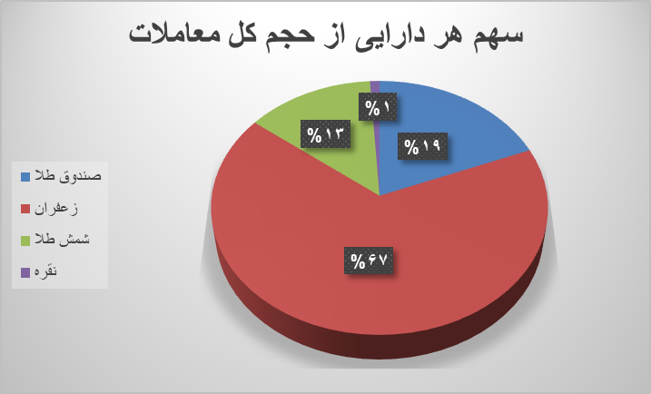 ۳۷ هزار قرارداد آتی در بورس کالا منعقد شد ۳۷ هزار قرارداد آتی در بورس کالا منعقد شد