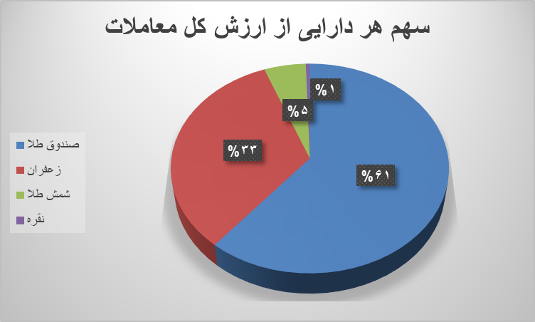 ۳۷ هزار قرارداد آتی در بورس کالا منعقد شد ۳۷ هزار قرارداد آتی در بورس کالا منعقد شد