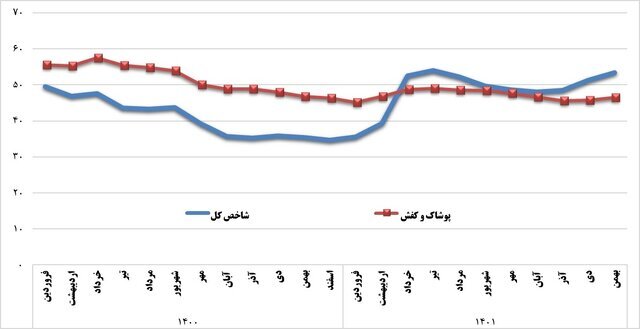 رشد ناخالص داخلی صنعت، دوبرابر رشد اقتصادی رشد ناخالص داخلی صنعت، دوبرابر رشد اقتصادی