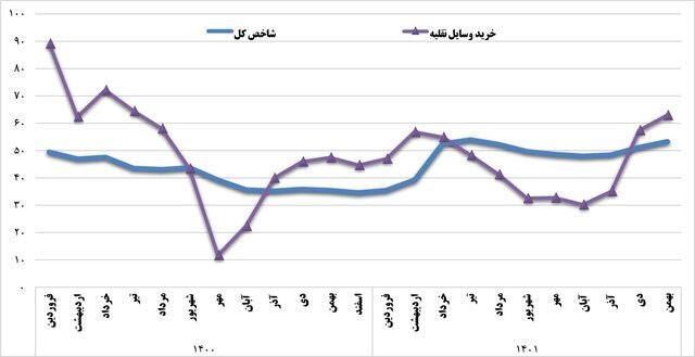 رشد ناخالص داخلی صنعت، دوبرابر رشد اقتصادی رشد ناخالص داخلی صنعت، دوبرابر رشد اقتصادی
