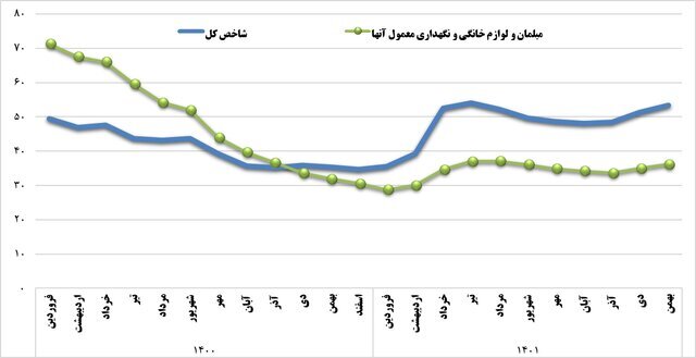 رشد ناخالص داخلی صنعت، دوبرابر رشد اقتصادی رشد ناخالص داخلی صنعت، دوبرابر رشد اقتصادی