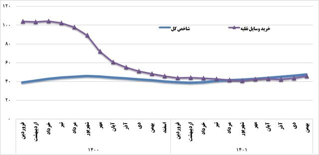 رشد ناخالص داخلی صنعت، دوبرابر رشد اقتصادی رشد ناخالص داخلی صنعت، دوبرابر رشد اقتصادی