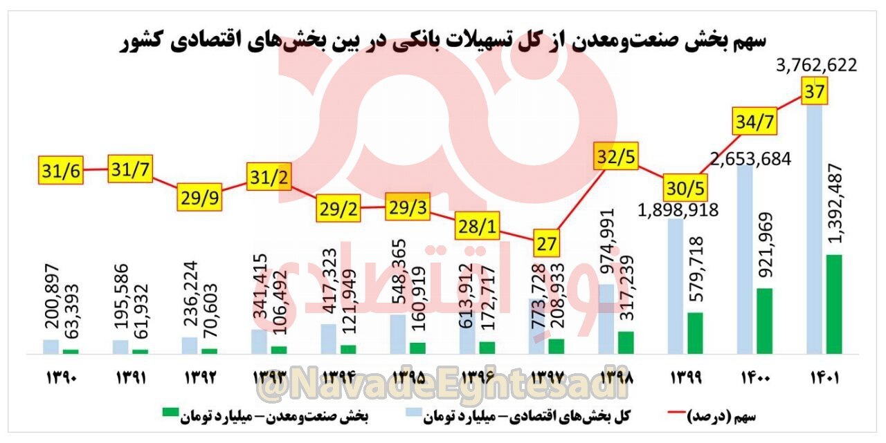 سهم بخش صنعت و معدن از تسهیلات بانکی به بالاترین مقدار ۱۲ سال اخیر رسید+نمودار سهم بخش صنعت و معدن از تسهیلات بانکی به بالاترین مقدار ۱۲ سال اخیر رسید+نمودار