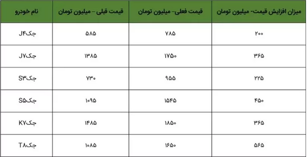 افزایش قیمت کارخانه جک j۴ / سیگنال افزایش قیمت بازاری خودرو؟ افزایش قیمت کارخانه جک j۴ / سیگنال افزایش قیمت بازاری خودرو؟