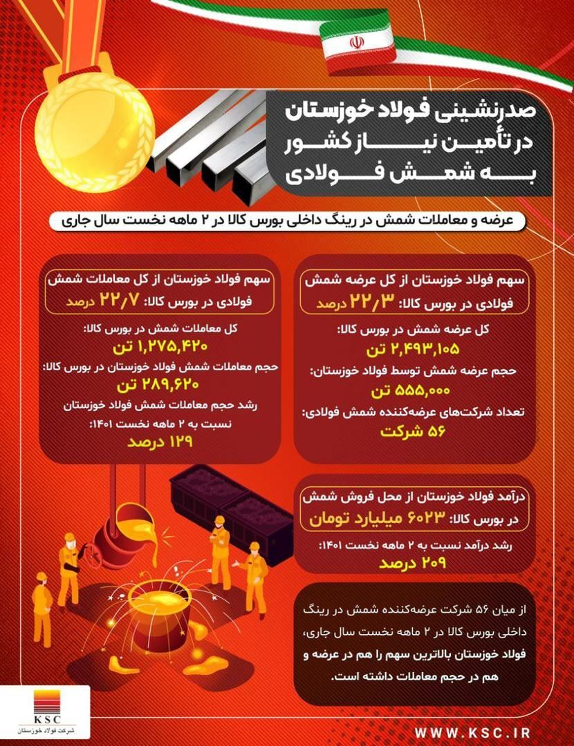 صدرنشینی فولاد خوزستان در تامین نیاز شمش فولادی کشور صدرنشینی فولاد خوزستان در تامین نیاز شمش فولادی کشور