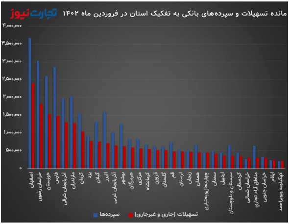 رشد مانده سپردههای بانکی به ۷،۳۶۹ همت/ ۶۰ درصد از وامها به تهرانیها رسید! رشد مانده سپردههای بانکی به ۷،۳۶۹ همت/ ۶۰ درصد از وامها به تهرانیها رسید!