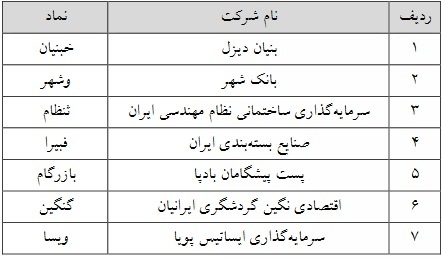 حجم مبنا ۱۳ نماد فرابورسی از سه شنبه حذف میشود + فهرست حجم مبنا ۱۳ نماد فرابورسی از سه شنبه حذف میشود + فهرست