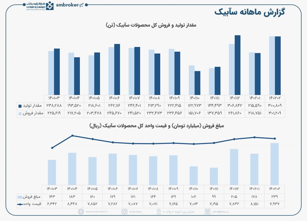 رشد درآمد سابیک در اردیبهشت ماه رشد درآمد سابیک در اردیبهشت ماه