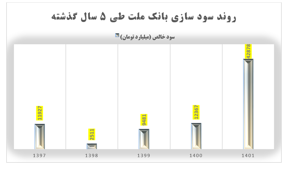 افزایش ۲۴۷ درصدی سود خالص بانک ملت چگونه اتفاق افتاد؟ افزایش ۲۴۷ درصدی سود خالص بانک ملت چگونه اتفاق افتاد؟