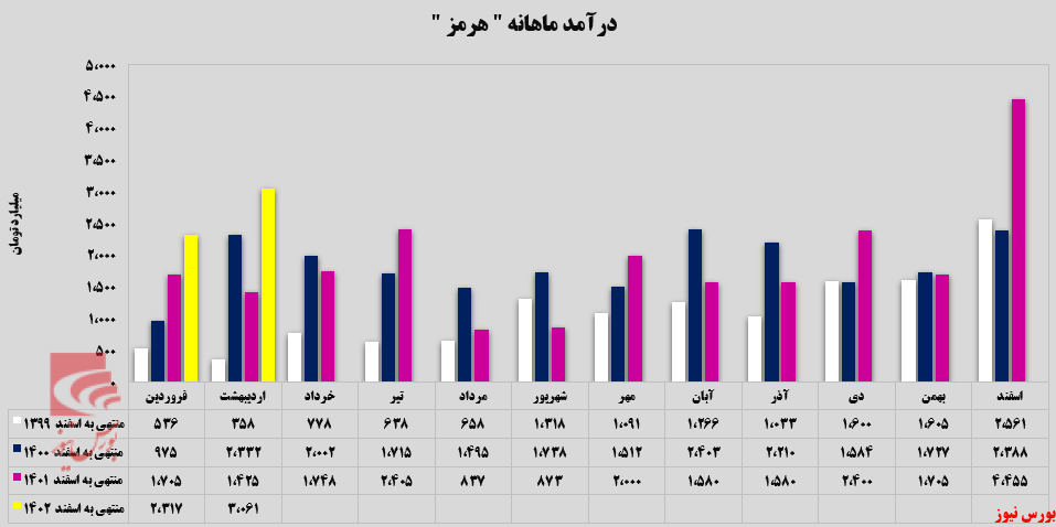 درآمدهای صادراتی درآمدهای صادراتی