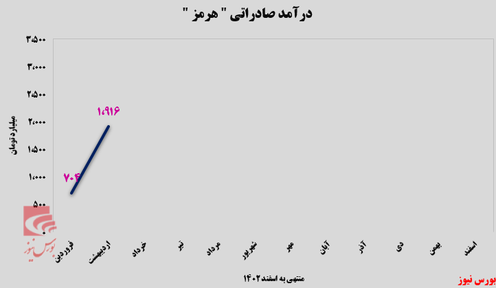 درآمدهای صادراتی درآمدهای صادراتی