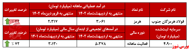 درآمدهای صادراتی درآمدهای صادراتی