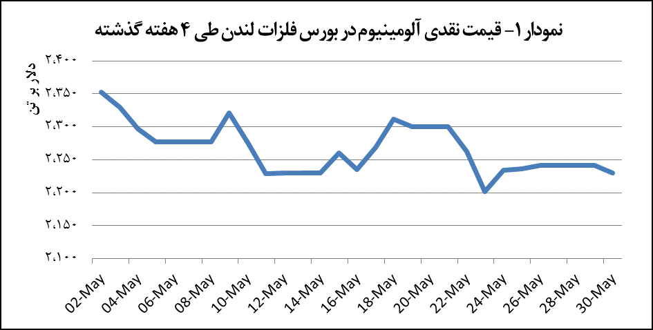 قیمت آلومینیوم ۰.۵ درصد رشد پیدا کرد قیمت آلومینیوم ۰.۵ درصد رشد پیدا کرد