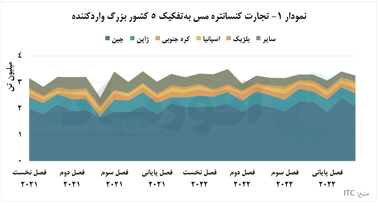 نگرانی کسری عرضه کنسانتره به‌دنبال افزایش ظرفیت ذوب