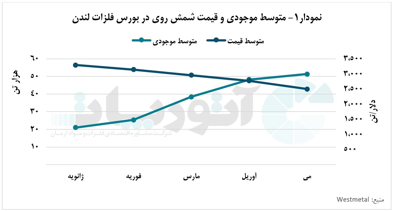 افزایش چشمگیر موجودی شمش روی در بورس شانگهای افزایش چشمگیر موجودی شمش روی در بورس شانگهای