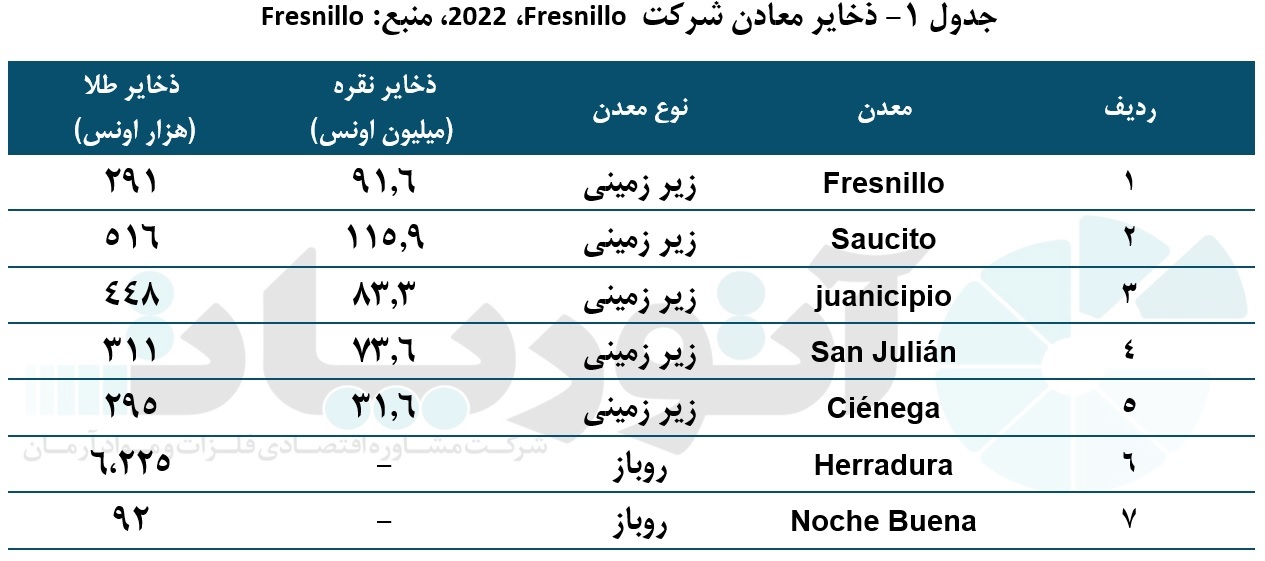 گروه «Fresnillo»؛ عنصری کلیدی برای بازار نقره جهان گروه «Fresnillo»؛ عنصری کلیدی برای بازار نقره جهان