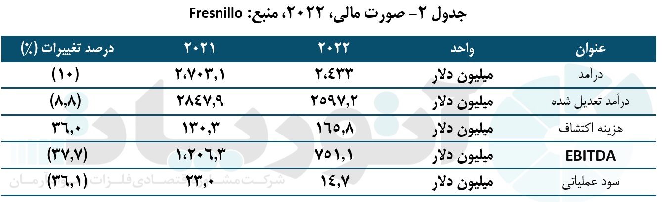 گروه «Fresnillo»؛ عنصری کلیدی برای بازار نقره جهان گروه «Fresnillo»؛ عنصری کلیدی برای بازار نقره جهان
