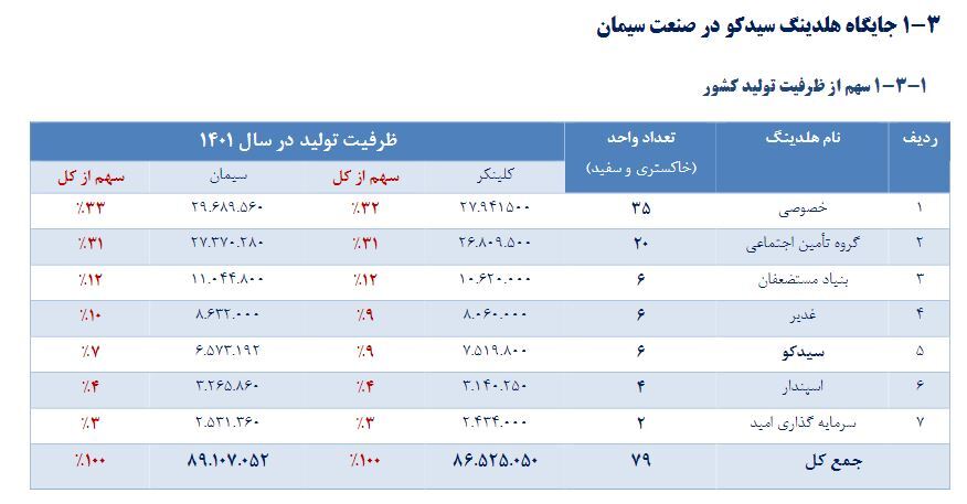 «سیدکو» به هر سهم ۱۸۵ تومان سود داد