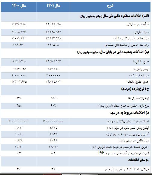 «سیدکو» به هر سهم ۱۸۵ تومان سود داد