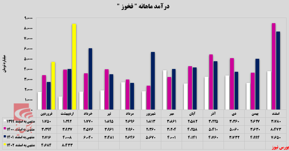 افزایش بیش از ۸۰ درصدی افزایش بیش از ۸۰ درصدی