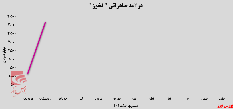 افزایش بیش از ۸۰ درصدی افزایش بیش از ۸۰ درصدی