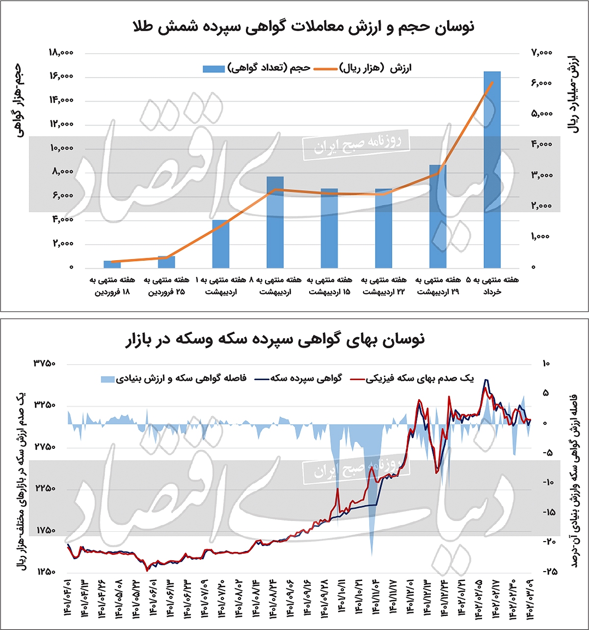 شمش طلا؛ رقیب قدر گواهی سکه شمش طلا؛ رقیب قدر گواهی سکه