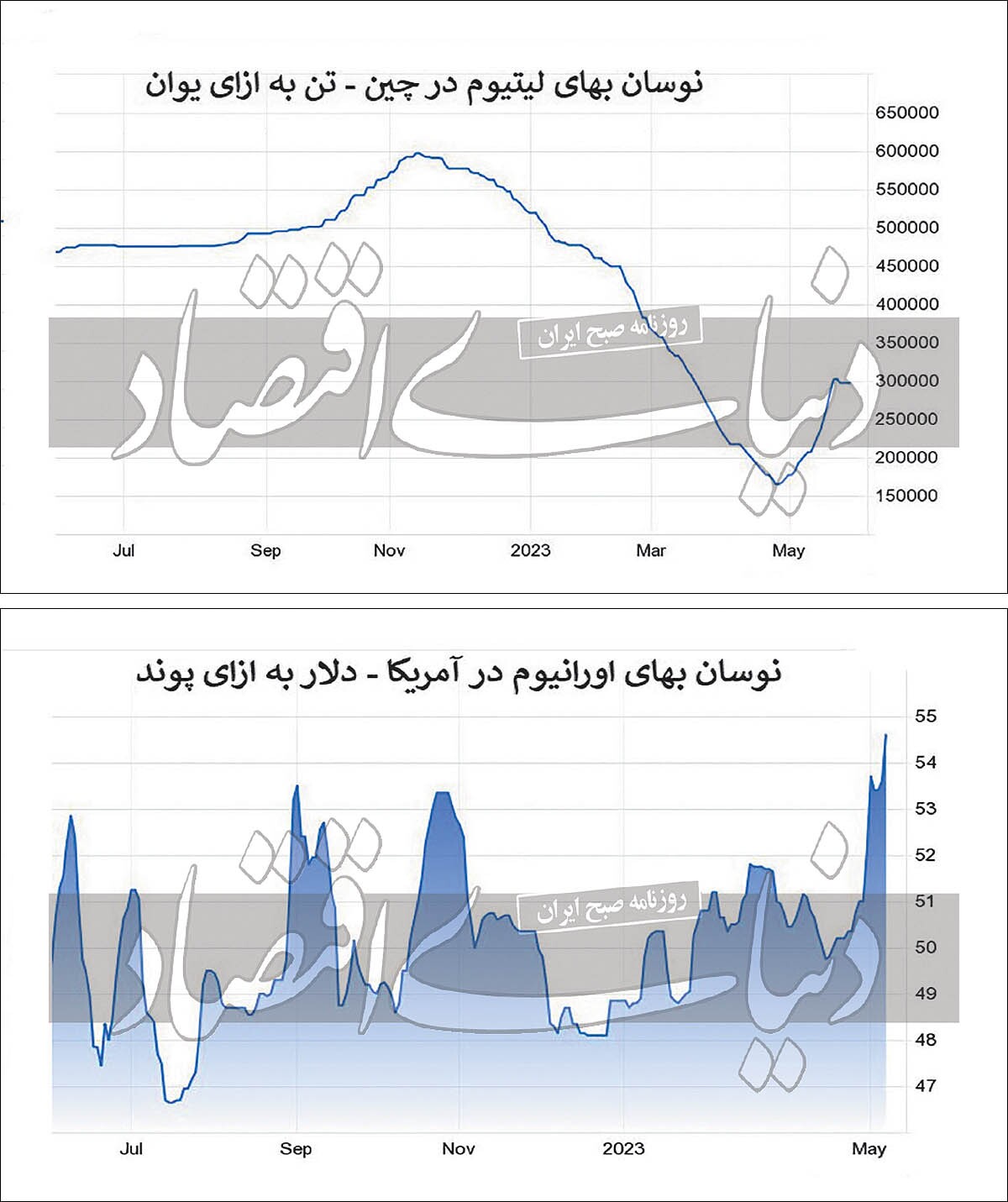 لیتیوم در مسیر افزایش قیمت