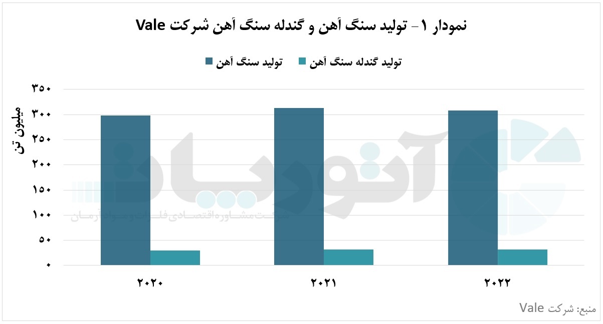 افت سود شرکت «Vale» به دنبال کاهش تقاضای جهانی سنگ آهن افت سود شرکت «Vale» به دنبال کاهش تقاضای جهانی سنگ آهن