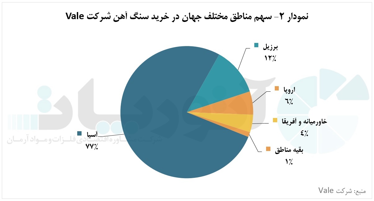 افت سود شرکت «Vale» به دنبال کاهش تقاضای جهانی سنگ آهن افت سود شرکت «Vale» به دنبال کاهش تقاضای جهانی سنگ آهن