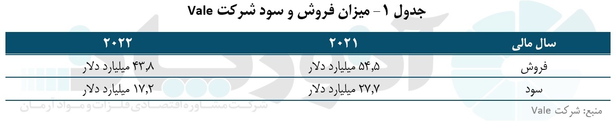 افت سود شرکت «Vale» به دنبال کاهش تقاضای جهانی سنگ آهن افت سود شرکت «Vale» به دنبال کاهش تقاضای جهانی سنگ آهن