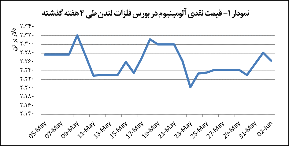 قیمت آلومینیوم ۱۸ دلار کاهش یافت قیمت آلومینیوم ۱۸ دلار کاهش یافت