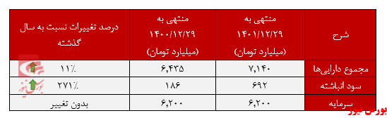 ۶۹۰ میلیارد تومان سود خالص برای ۶۹۰ میلیارد تومان سود خالص برای