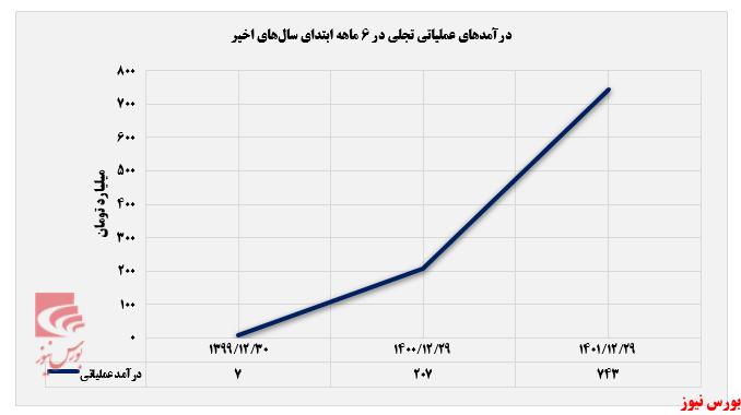 ۶۹۰ میلیارد تومان سود خالص برای ۶۹۰ میلیارد تومان سود خالص برای