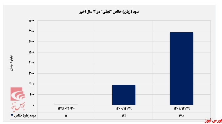 ۶۹۰ میلیارد تومان سود خالص برای ۶۹۰ میلیارد تومان سود خالص برای